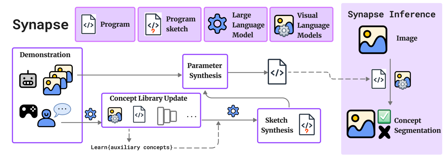 SYNAPSE Project